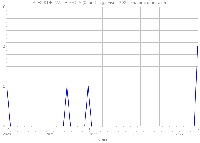 ALEXIS DEL VALLE MACIA (Spain) Page visits 2024 
