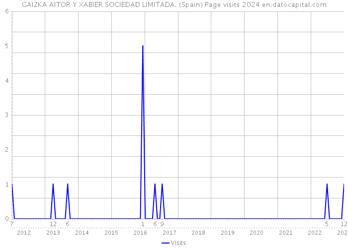 GAIZKA AITOR Y XABIER SOCIEDAD LIMITADA. (Spain) Page visits 2024 