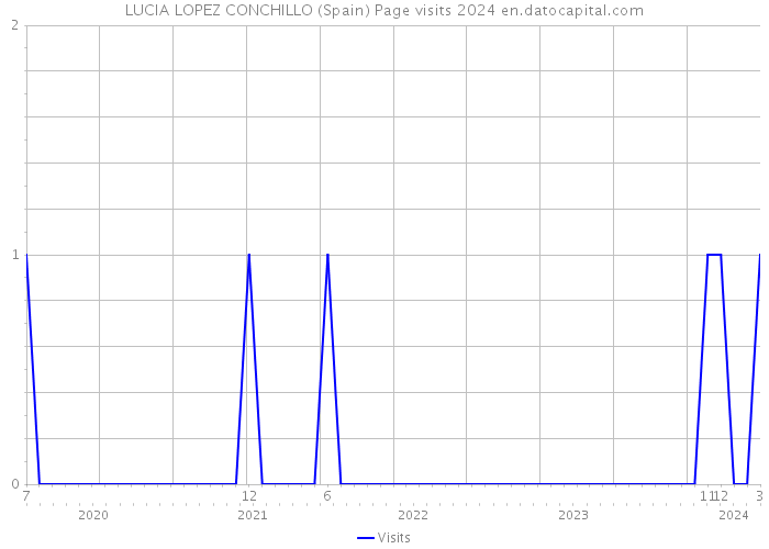 LUCIA LOPEZ CONCHILLO (Spain) Page visits 2024 