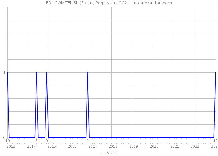 FRUCOMTEL SL (Spain) Page visits 2024 