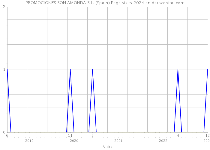 PROMOCIONES SON AMONDA S.L. (Spain) Page visits 2024 