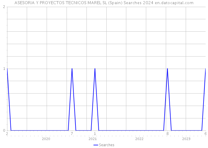 ASESORIA Y PROYECTOS TECNICOS MAREL SL (Spain) Searches 2024 