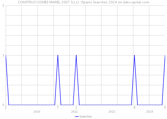 CONSTRUCCIONES MAREL 2007 S.L.U. (Spain) Searches 2024 