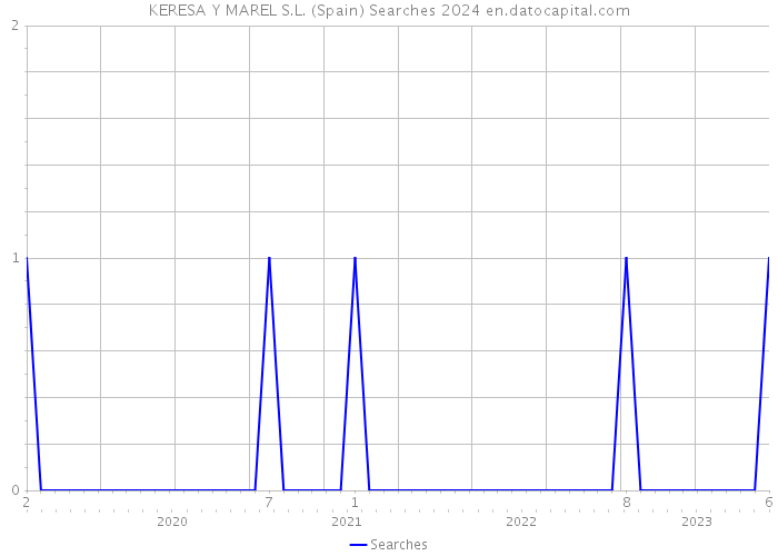 KERESA Y MAREL S.L. (Spain) Searches 2024 