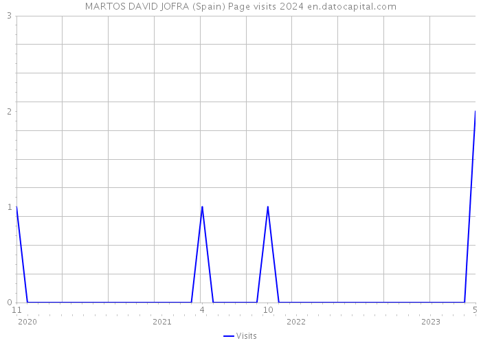 MARTOS DAVID JOFRA (Spain) Page visits 2024 