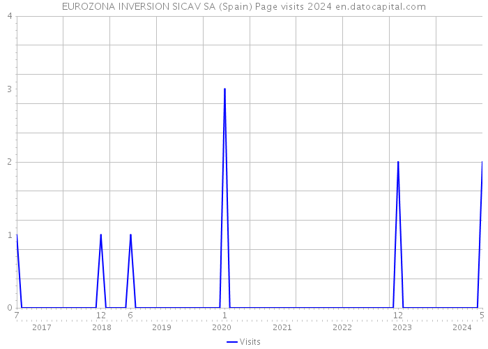 EUROZONA INVERSION SICAV SA (Spain) Page visits 2024 