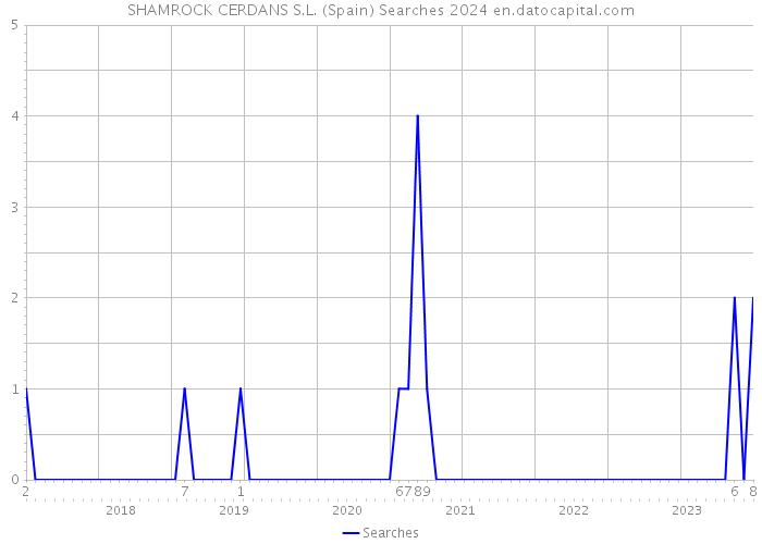 SHAMROCK CERDANS S.L. (Spain) Searches 2024 