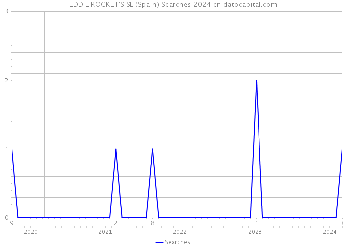 EDDIE ROCKET'S SL (Spain) Searches 2024 