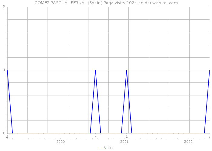 GOMEZ PASCUAL BERNAL (Spain) Page visits 2024 