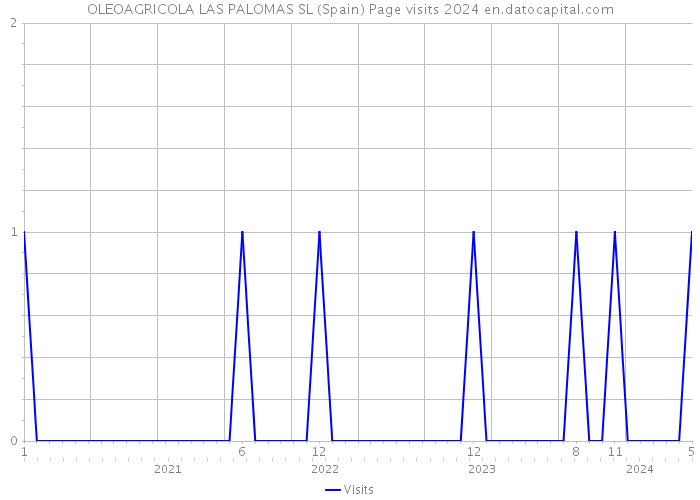 OLEOAGRICOLA LAS PALOMAS SL (Spain) Page visits 2024 