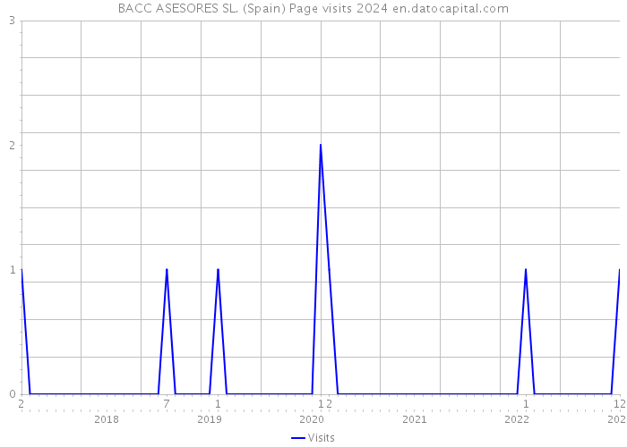 BACC ASESORES SL. (Spain) Page visits 2024 