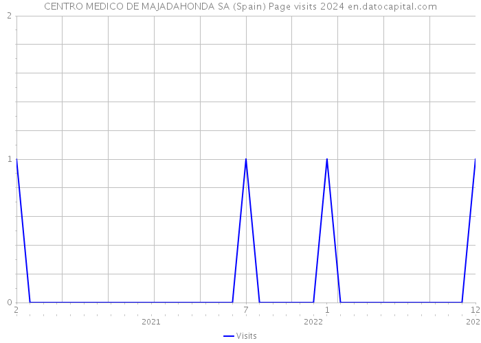 CENTRO MEDICO DE MAJADAHONDA SA (Spain) Page visits 2024 