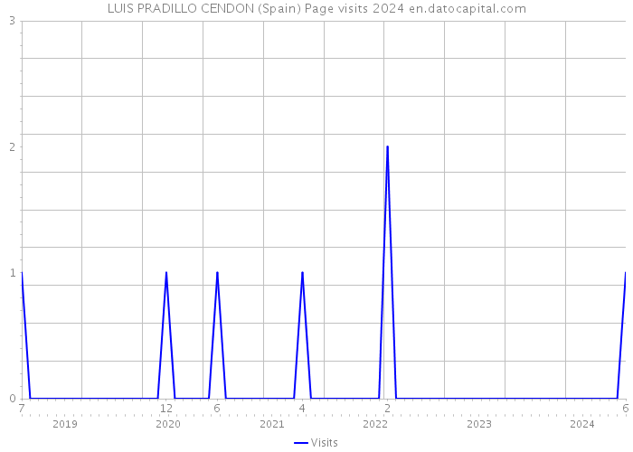 LUIS PRADILLO CENDON (Spain) Page visits 2024 