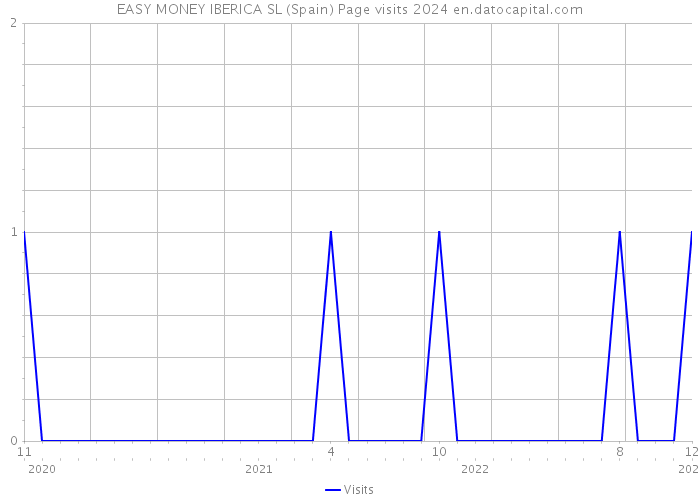 EASY MONEY IBERICA SL (Spain) Page visits 2024 