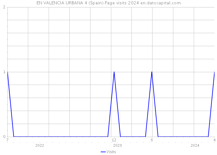 EN VALENCIA URBANA 4 (Spain) Page visits 2024 