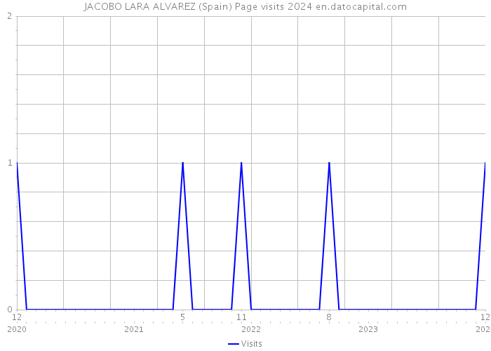 JACOBO LARA ALVAREZ (Spain) Page visits 2024 