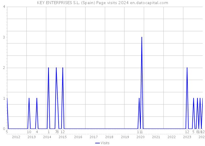 KEY ENTERPRISES S.L. (Spain) Page visits 2024 