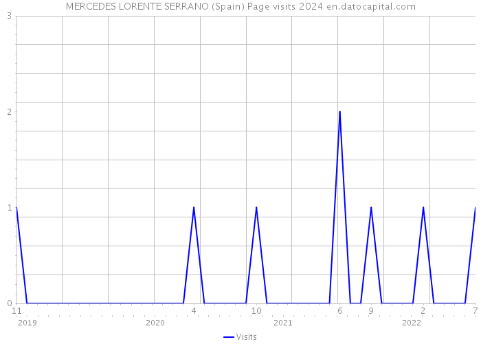 MERCEDES LORENTE SERRANO (Spain) Page visits 2024 