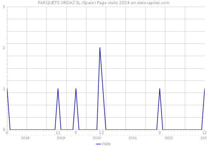 PARQUETS ORDAZ SL (Spain) Page visits 2024 