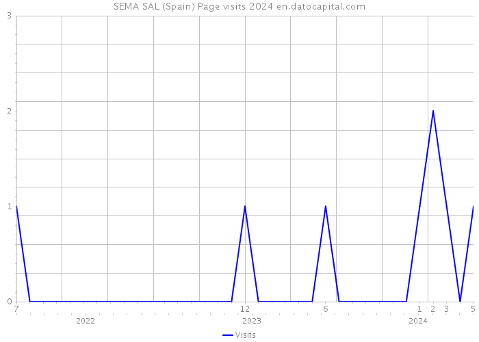 SEMA SAL (Spain) Page visits 2024 