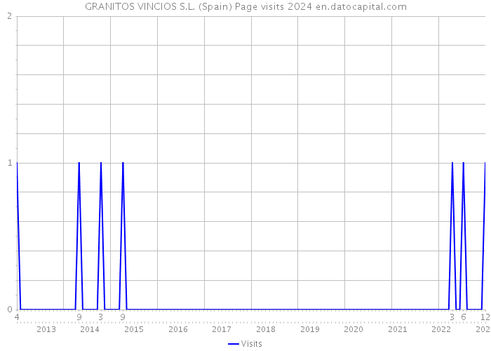 GRANITOS VINCIOS S.L. (Spain) Page visits 2024 