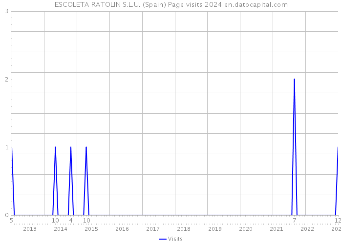 ESCOLETA RATOLIN S.L.U. (Spain) Page visits 2024 