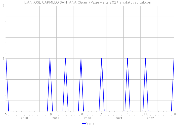 JUAN JOSE CARMELO SANTANA (Spain) Page visits 2024 