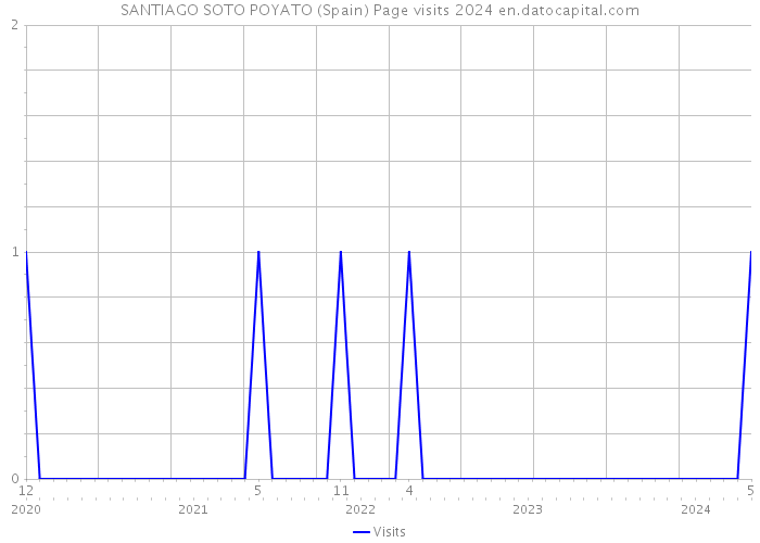 SANTIAGO SOTO POYATO (Spain) Page visits 2024 