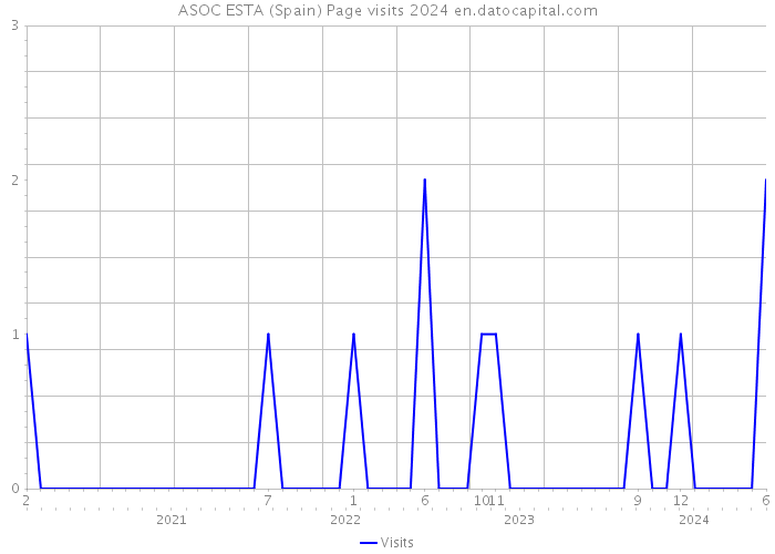 ASOC ESTA (Spain) Page visits 2024 