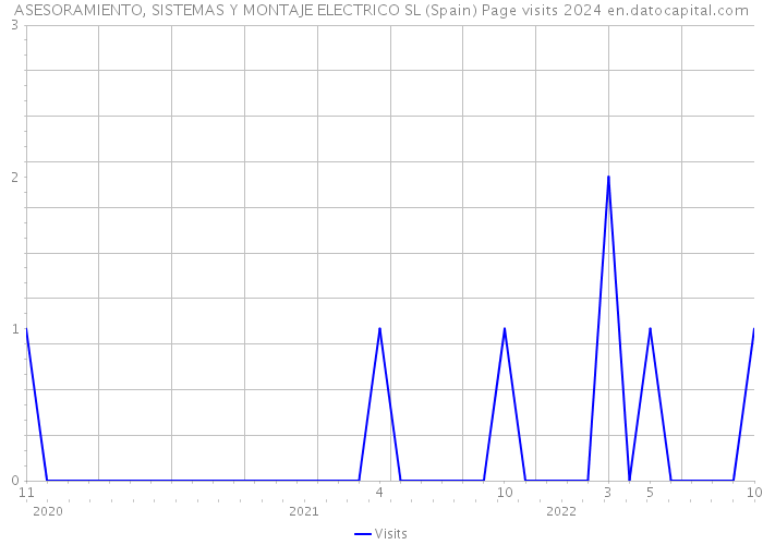 ASESORAMIENTO, SISTEMAS Y MONTAJE ELECTRICO SL (Spain) Page visits 2024 