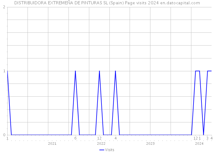 DISTRIBUIDORA EXTREMEÑA DE PINTURAS SL (Spain) Page visits 2024 