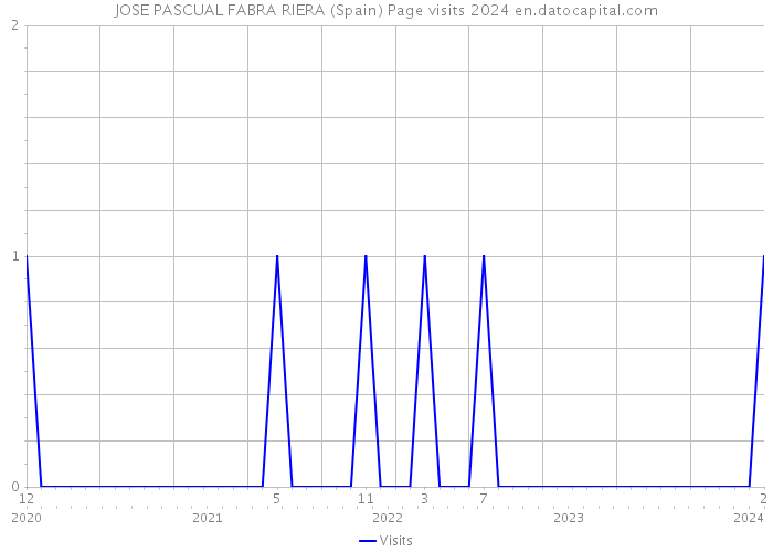 JOSE PASCUAL FABRA RIERA (Spain) Page visits 2024 