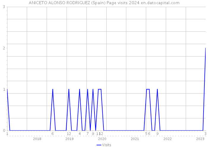 ANICETO ALONSO RODRIGUEZ (Spain) Page visits 2024 