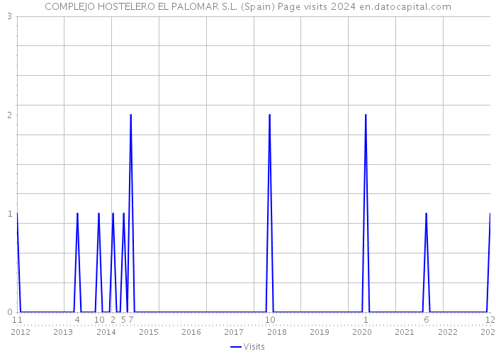 COMPLEJO HOSTELERO EL PALOMAR S.L. (Spain) Page visits 2024 