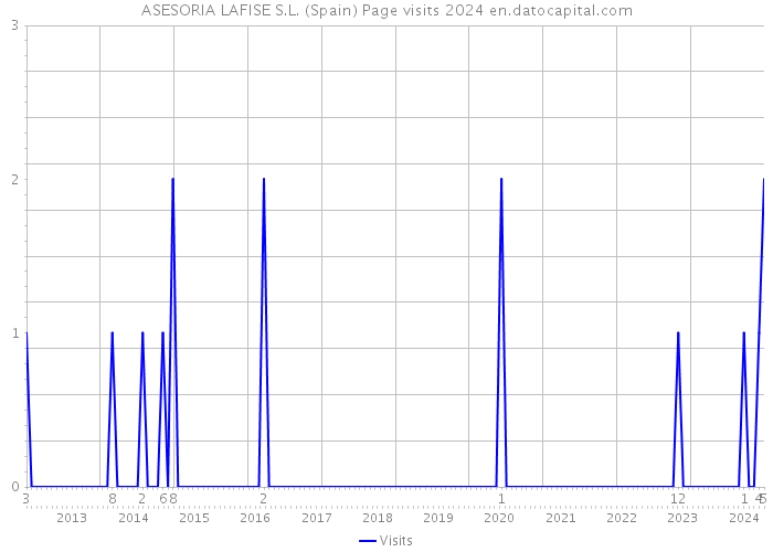 ASESORIA LAFISE S.L. (Spain) Page visits 2024 