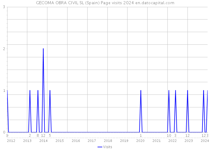 GECOMA OBRA CIVIL SL (Spain) Page visits 2024 