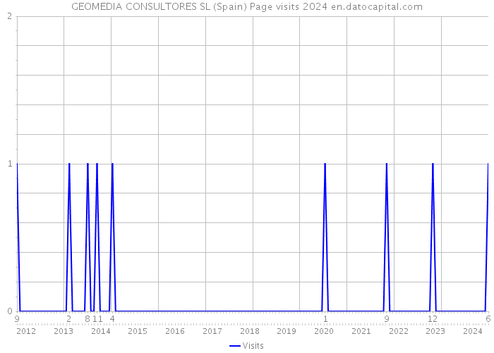 GEOMEDIA CONSULTORES SL (Spain) Page visits 2024 