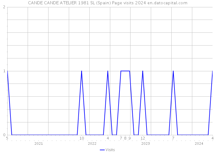 CANDE CANDE ATELIER 1981 SL (Spain) Page visits 2024 