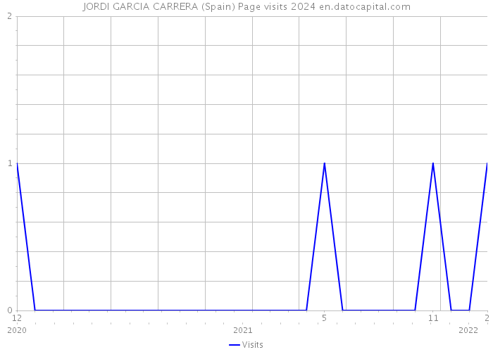 JORDI GARCIA CARRERA (Spain) Page visits 2024 