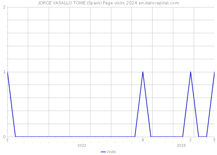 JORGE VASALLO TOME (Spain) Page visits 2024 