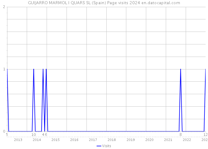 GUIJARRO MARMOL I QUARS SL (Spain) Page visits 2024 