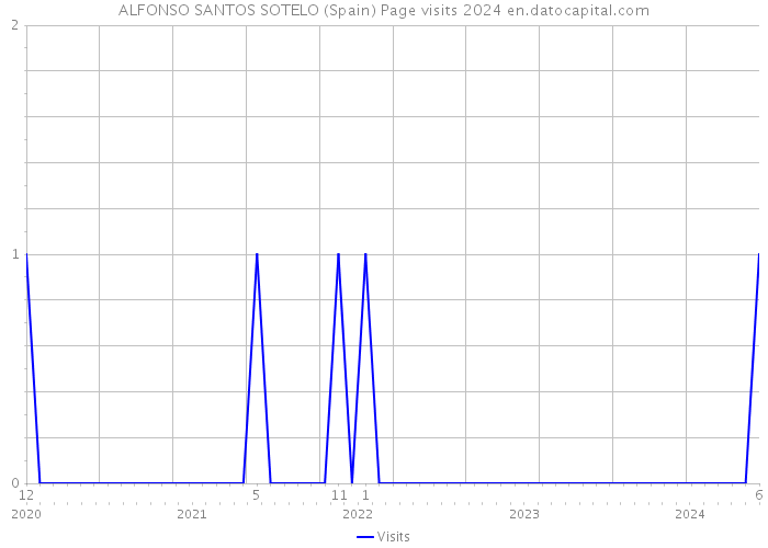 ALFONSO SANTOS SOTELO (Spain) Page visits 2024 