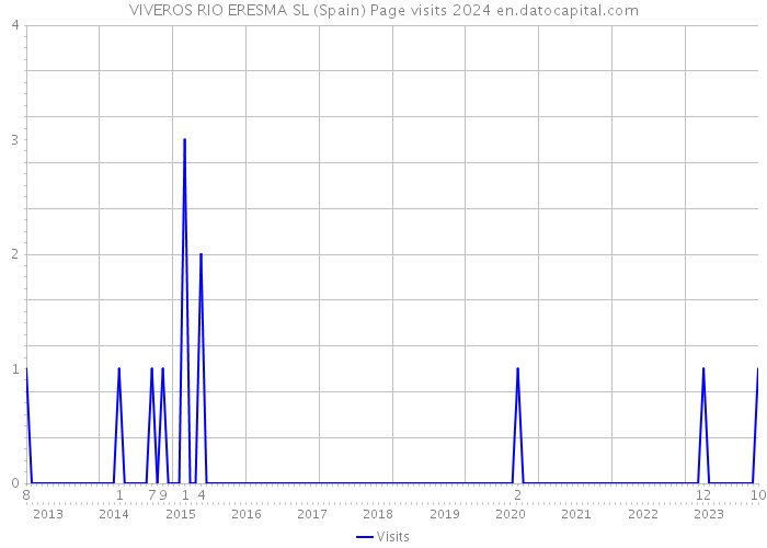 VIVEROS RIO ERESMA SL (Spain) Page visits 2024 
