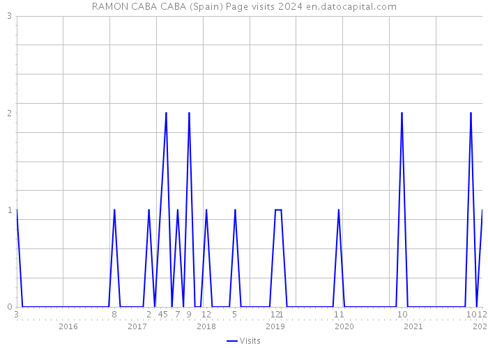 RAMON CABA CABA (Spain) Page visits 2024 