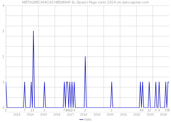 METALMECANICAS HERJIMAR SL (Spain) Page visits 2024 