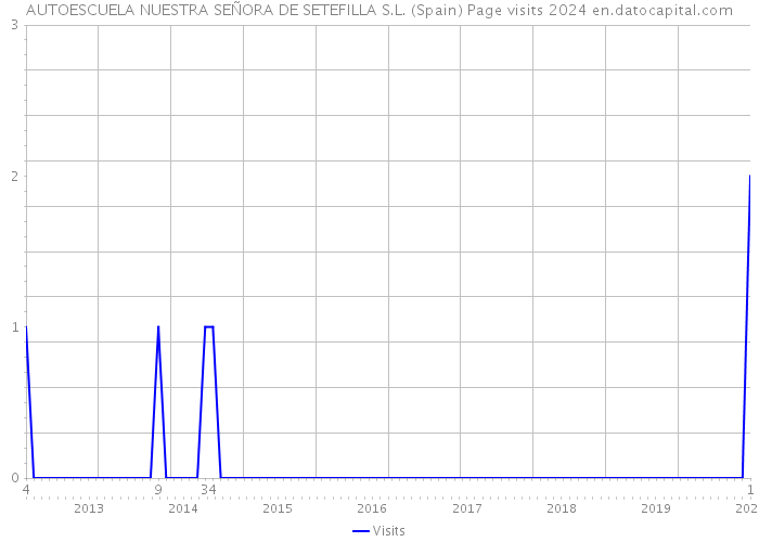 AUTOESCUELA NUESTRA SEÑORA DE SETEFILLA S.L. (Spain) Page visits 2024 