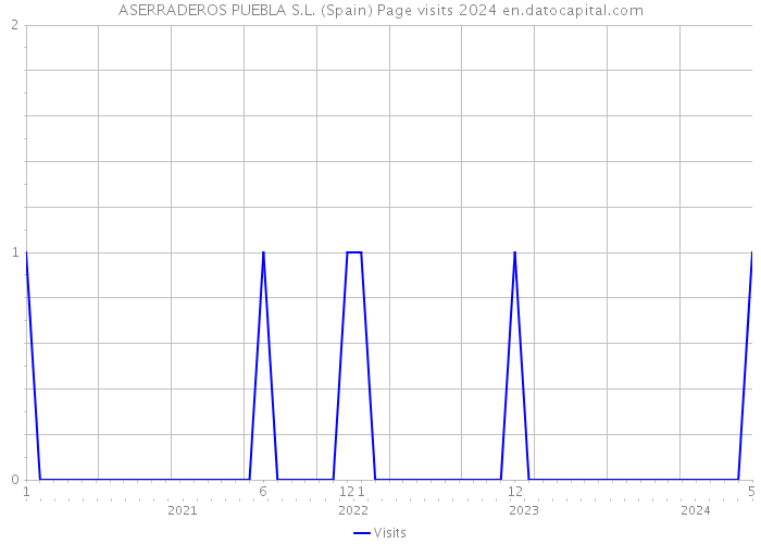 ASERRADEROS PUEBLA S.L. (Spain) Page visits 2024 