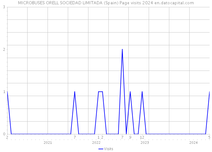 MICROBUSES ORELL SOCIEDAD LIMITADA (Spain) Page visits 2024 