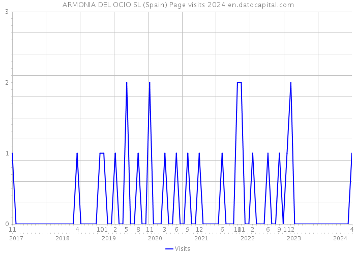 ARMONIA DEL OCIO SL (Spain) Page visits 2024 