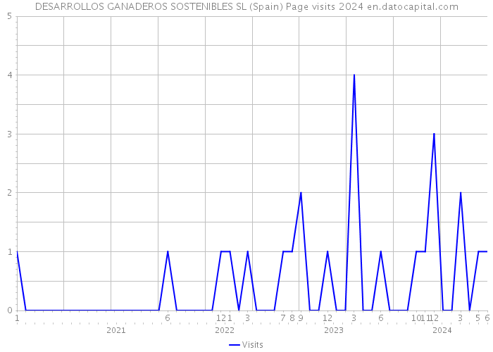 DESARROLLOS GANADEROS SOSTENIBLES SL (Spain) Page visits 2024 